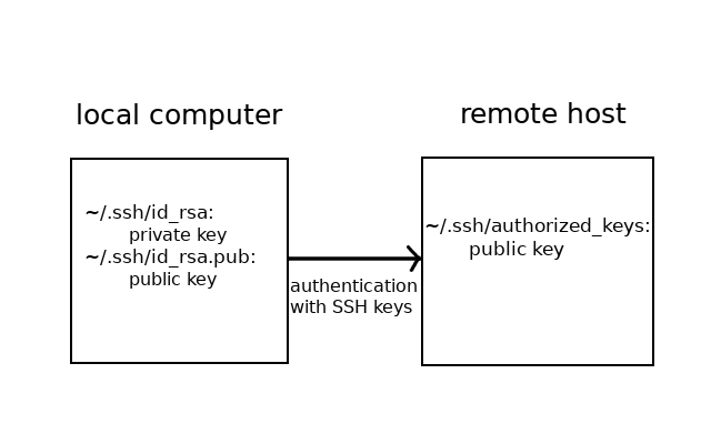 About using an SSH key pair